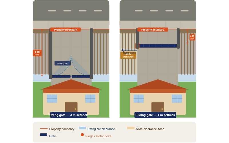 Setting Gate How Far Does an Automatic Driveway Gate Need to Set Back? | First ...